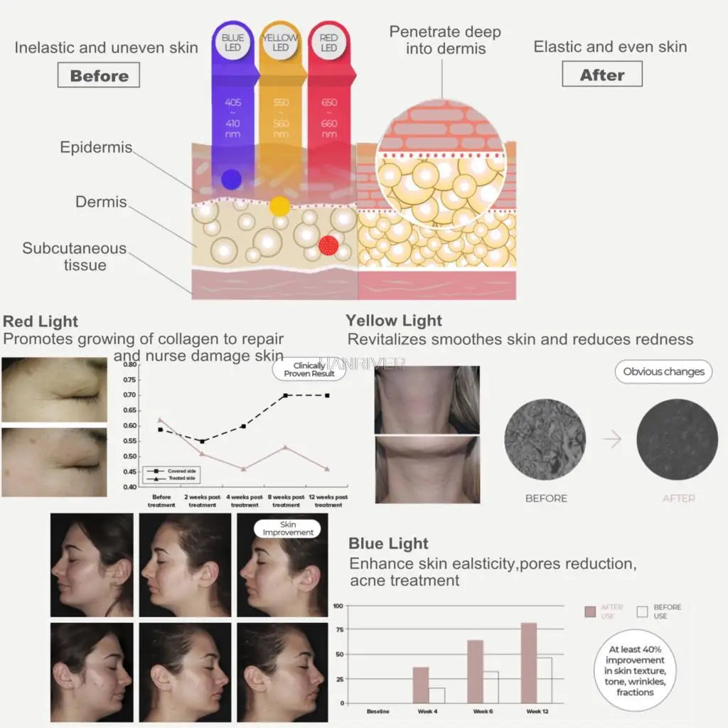LED Photon Light Therapy Face Mask — Anti-Ageing & Skin Rejuvenation
